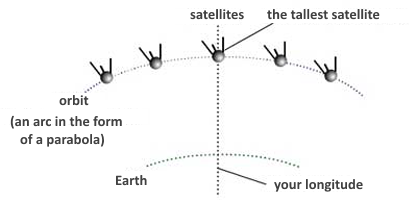 the projection of the satellites