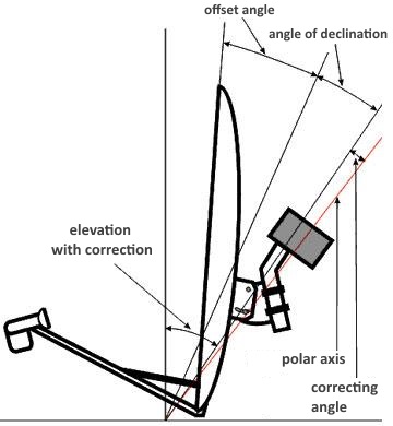 Elevation and declination