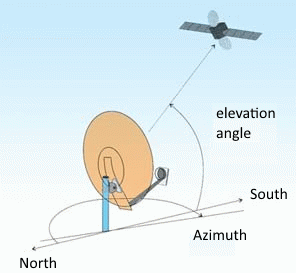 On-Line Calculator for calculating the azimuth and elevation angle for pointing the dish.
